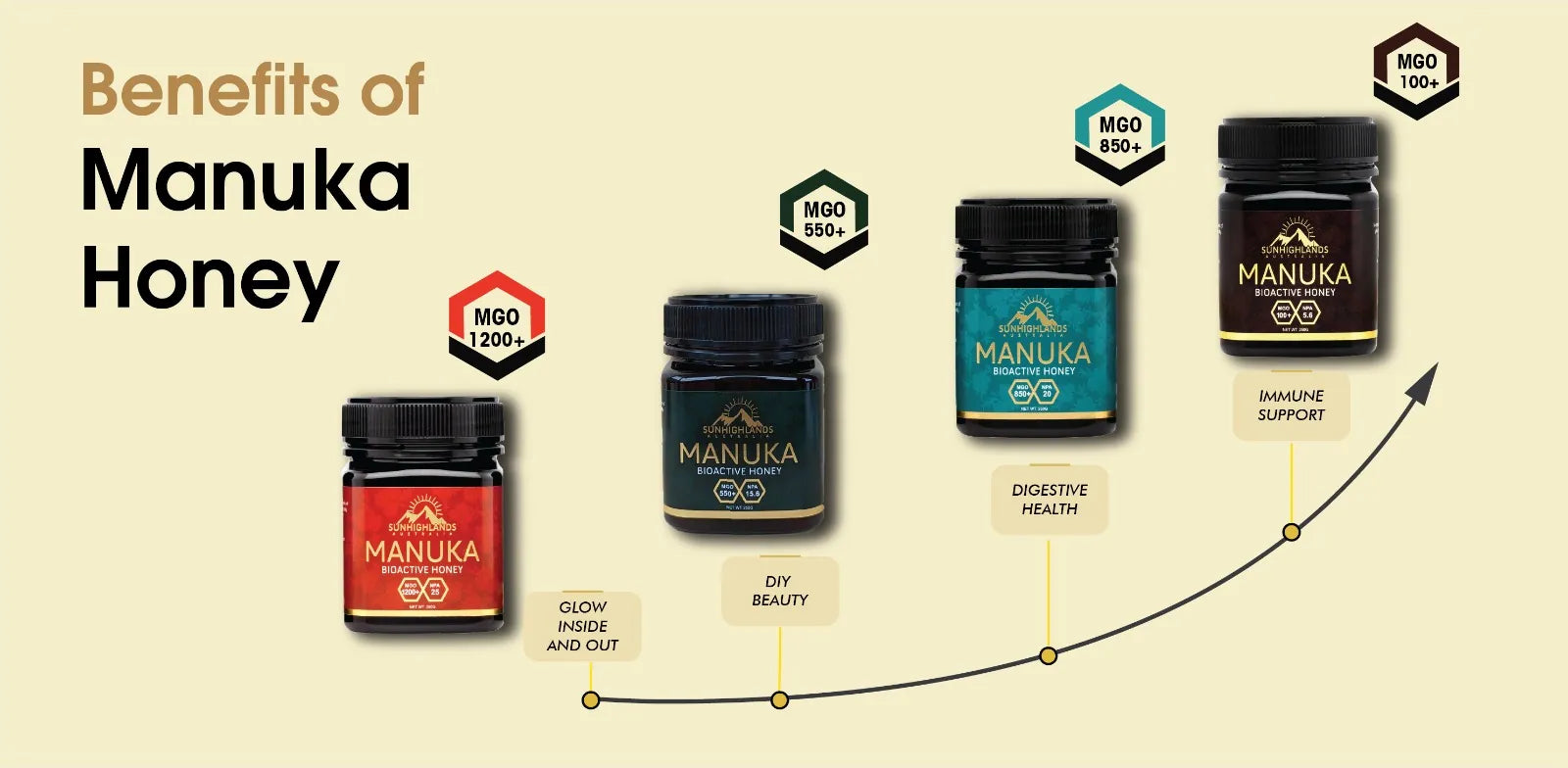 Manuka Honey Benefits