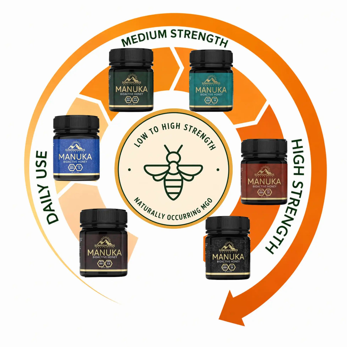 Manuka Honey for Every Strength, Every Need.